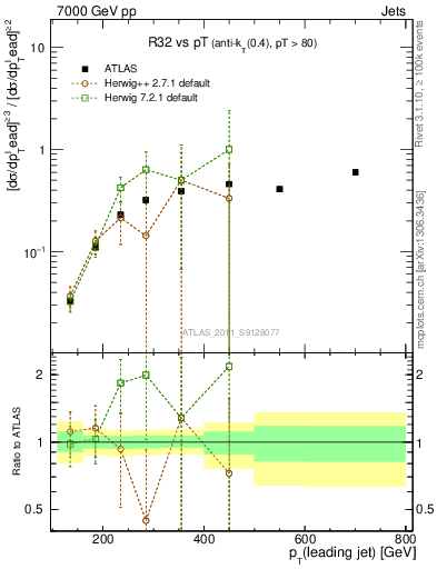 Plot of R32-vs-pt in 7000 GeV pp collisions