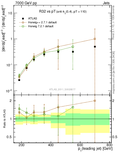 Plot of R32-vs-pt in 7000 GeV pp collisions