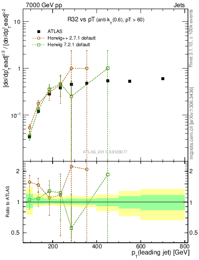 Plot of R32-vs-pt in 7000 GeV pp collisions