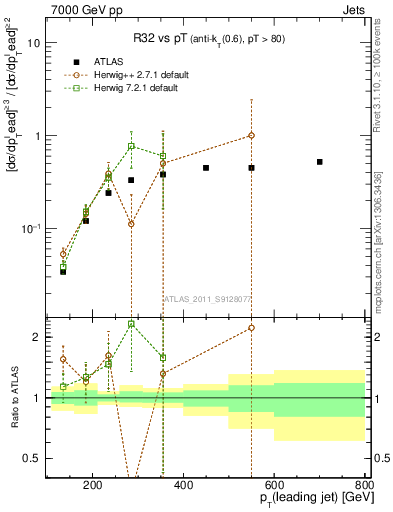 Plot of R32-vs-pt in 7000 GeV pp collisions