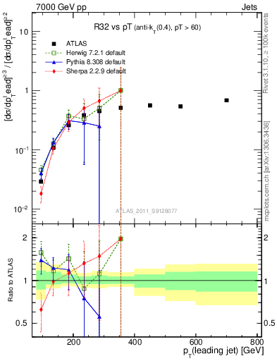 Plot of R32-vs-pt in 7000 GeV pp collisions