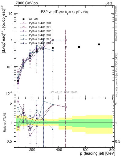 Plot of R32-vs-pt in 7000 GeV pp collisions