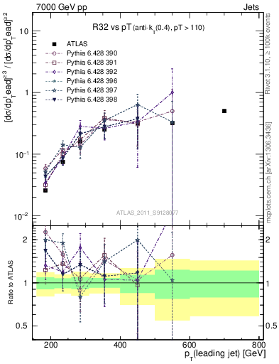 Plot of R32-vs-pt in 7000 GeV pp collisions