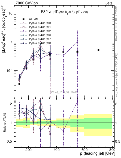 Plot of R32-vs-pt in 7000 GeV pp collisions