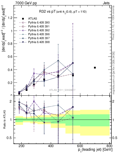 Plot of R32-vs-pt in 7000 GeV pp collisions