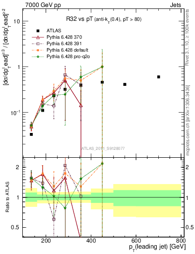 Plot of R32-vs-pt in 7000 GeV pp collisions