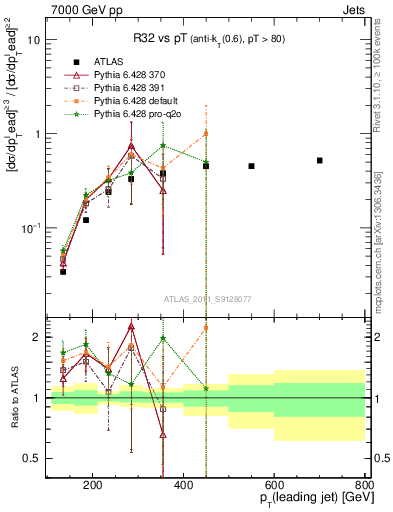 Plot of R32-vs-pt in 7000 GeV pp collisions