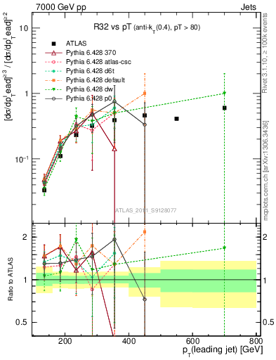 Plot of R32-vs-pt in 7000 GeV pp collisions