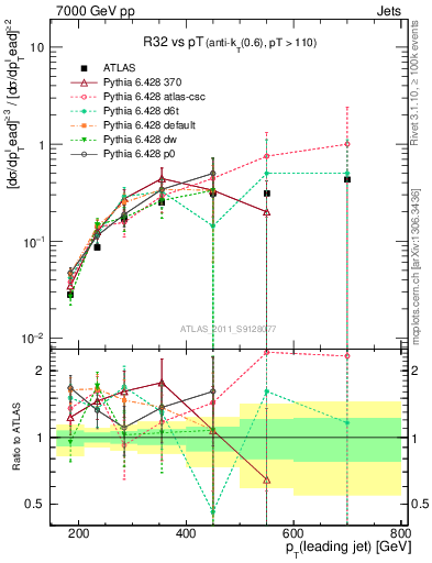 Plot of R32-vs-pt in 7000 GeV pp collisions