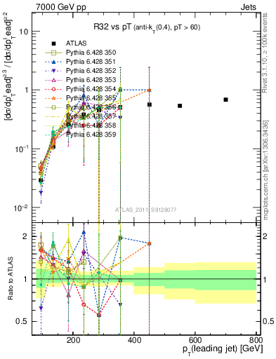 Plot of R32-vs-pt in 7000 GeV pp collisions