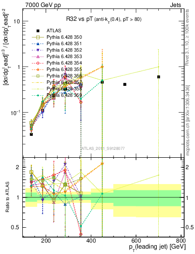 Plot of R32-vs-pt in 7000 GeV pp collisions