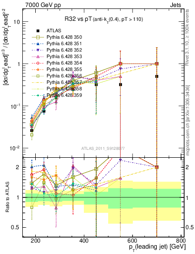 Plot of R32-vs-pt in 7000 GeV pp collisions