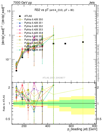 Plot of R32-vs-pt in 7000 GeV pp collisions