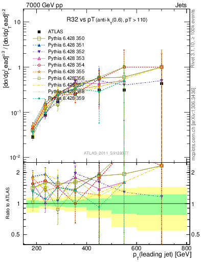 Plot of R32-vs-pt in 7000 GeV pp collisions