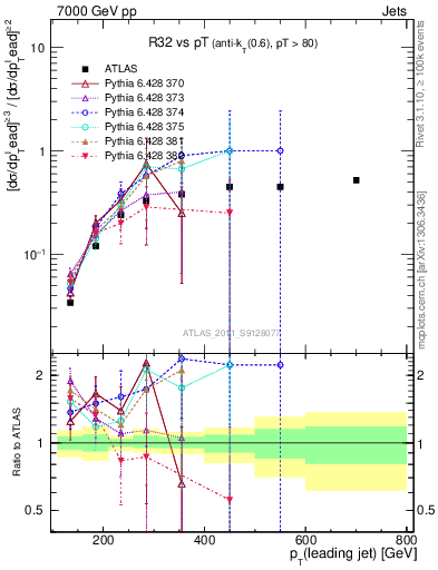 Plot of R32-vs-pt in 7000 GeV pp collisions