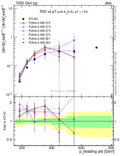 Plot of R32-vs-pt in 7000 GeV pp collisions