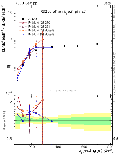 Plot of R32-vs-pt in 7000 GeV pp collisions