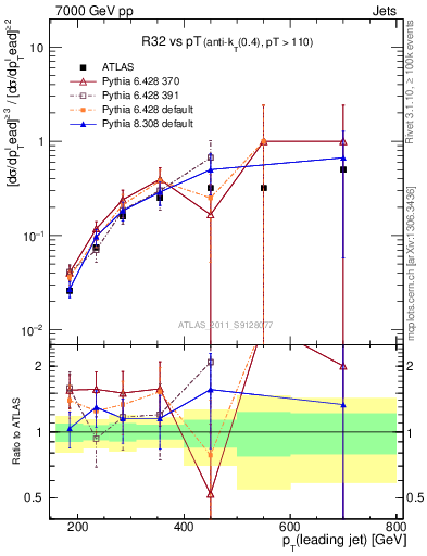 Plot of R32-vs-pt in 7000 GeV pp collisions