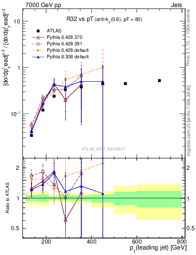 Plot of R32-vs-pt in 7000 GeV pp collisions