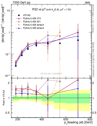 Plot of R32-vs-pt in 7000 GeV pp collisions