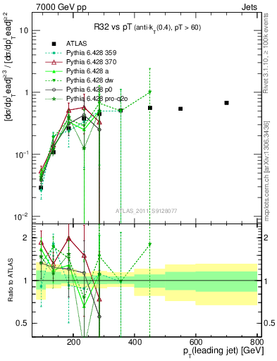 Plot of R32-vs-pt in 7000 GeV pp collisions