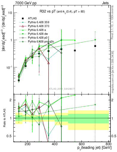 Plot of R32-vs-pt in 7000 GeV pp collisions