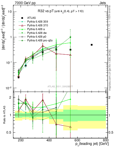 Plot of R32-vs-pt in 7000 GeV pp collisions