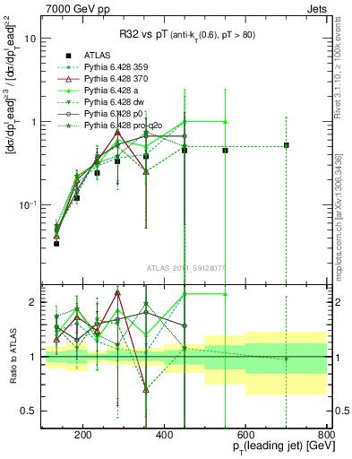 Plot of R32-vs-pt in 7000 GeV pp collisions