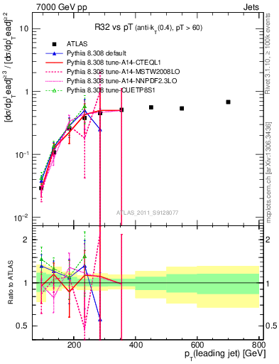 Plot of R32-vs-pt in 7000 GeV pp collisions