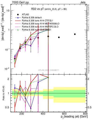 Plot of R32-vs-pt in 7000 GeV pp collisions