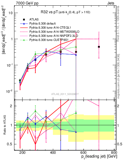 Plot of R32-vs-pt in 7000 GeV pp collisions