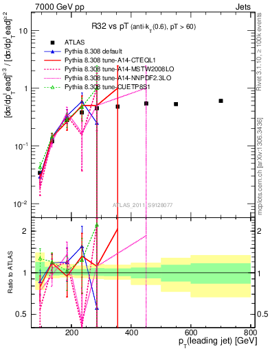 Plot of R32-vs-pt in 7000 GeV pp collisions