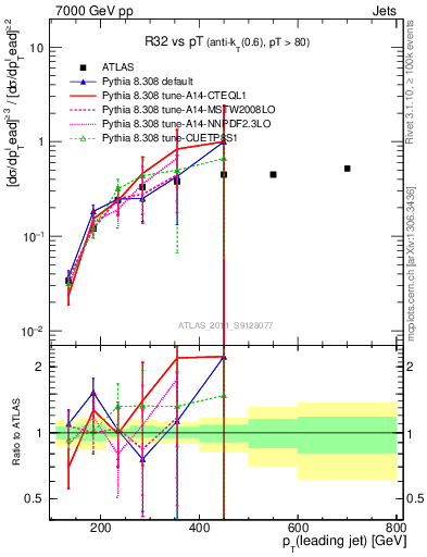 Plot of R32-vs-pt in 7000 GeV pp collisions