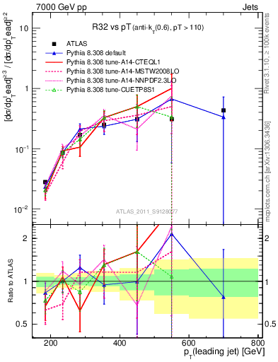 Plot of R32-vs-pt in 7000 GeV pp collisions