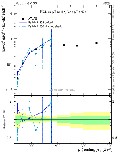 Plot of R32-vs-pt in 7000 GeV pp collisions