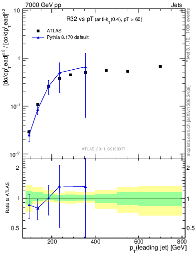 Plot of R32-vs-pt in 7000 GeV pp collisions