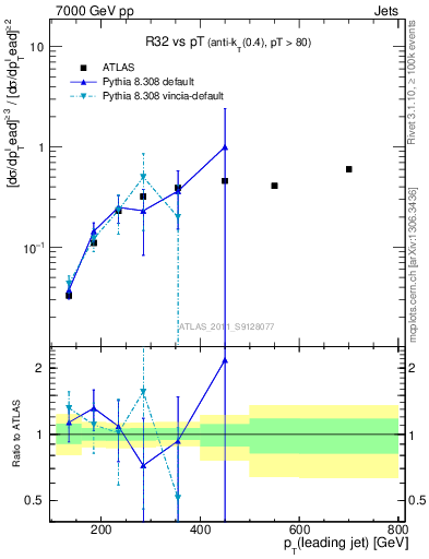 Plot of R32-vs-pt in 7000 GeV pp collisions