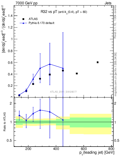 Plot of R32-vs-pt in 7000 GeV pp collisions