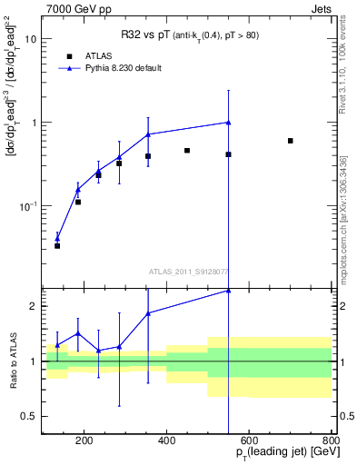 Plot of R32-vs-pt in 7000 GeV pp collisions