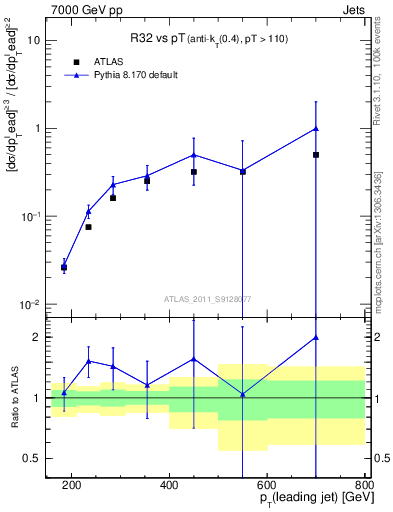 Plot of R32-vs-pt in 7000 GeV pp collisions