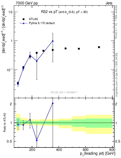 Plot of R32-vs-pt in 7000 GeV pp collisions