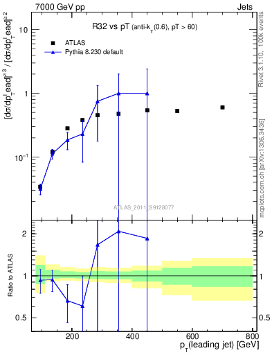 Plot of R32-vs-pt in 7000 GeV pp collisions