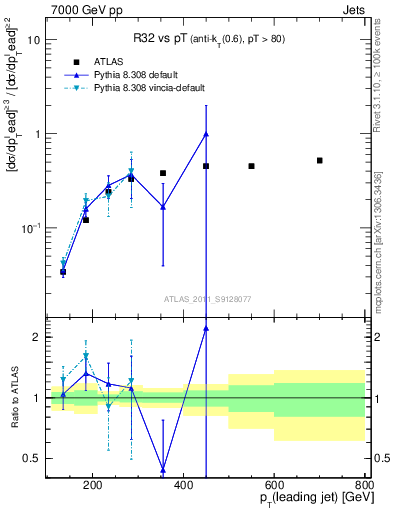 Plot of R32-vs-pt in 7000 GeV pp collisions