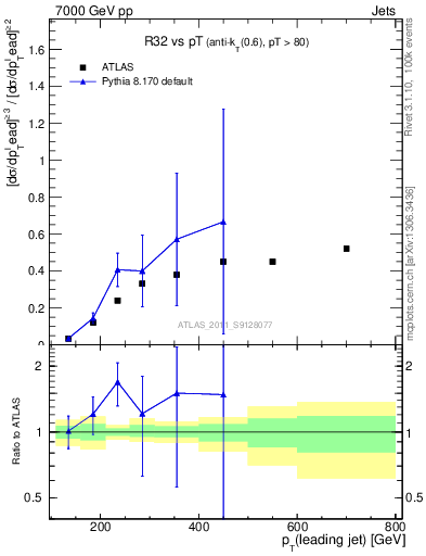 Plot of R32-vs-pt in 7000 GeV pp collisions