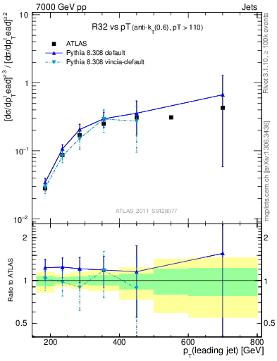 Plot of R32-vs-pt in 7000 GeV pp collisions