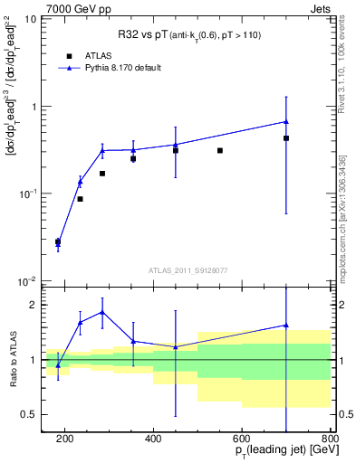 Plot of R32-vs-pt in 7000 GeV pp collisions