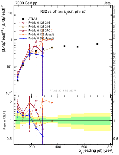 Plot of R32-vs-pt in 7000 GeV pp collisions