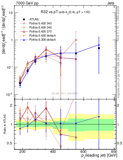 Plot of R32-vs-pt in 7000 GeV pp collisions