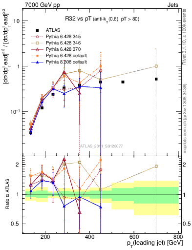 Plot of R32-vs-pt in 7000 GeV pp collisions