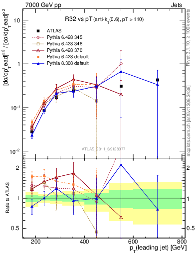 Plot of R32-vs-pt in 7000 GeV pp collisions